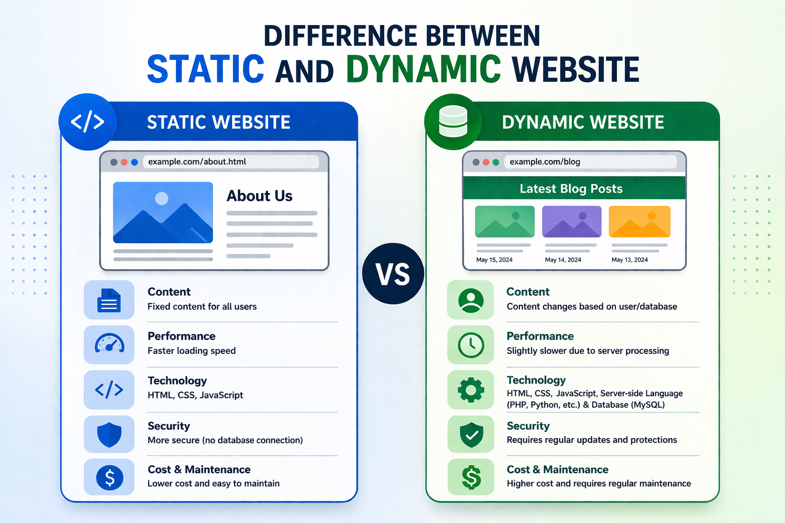 Difference between static and dynamic website explained — Infinite Option web development guide