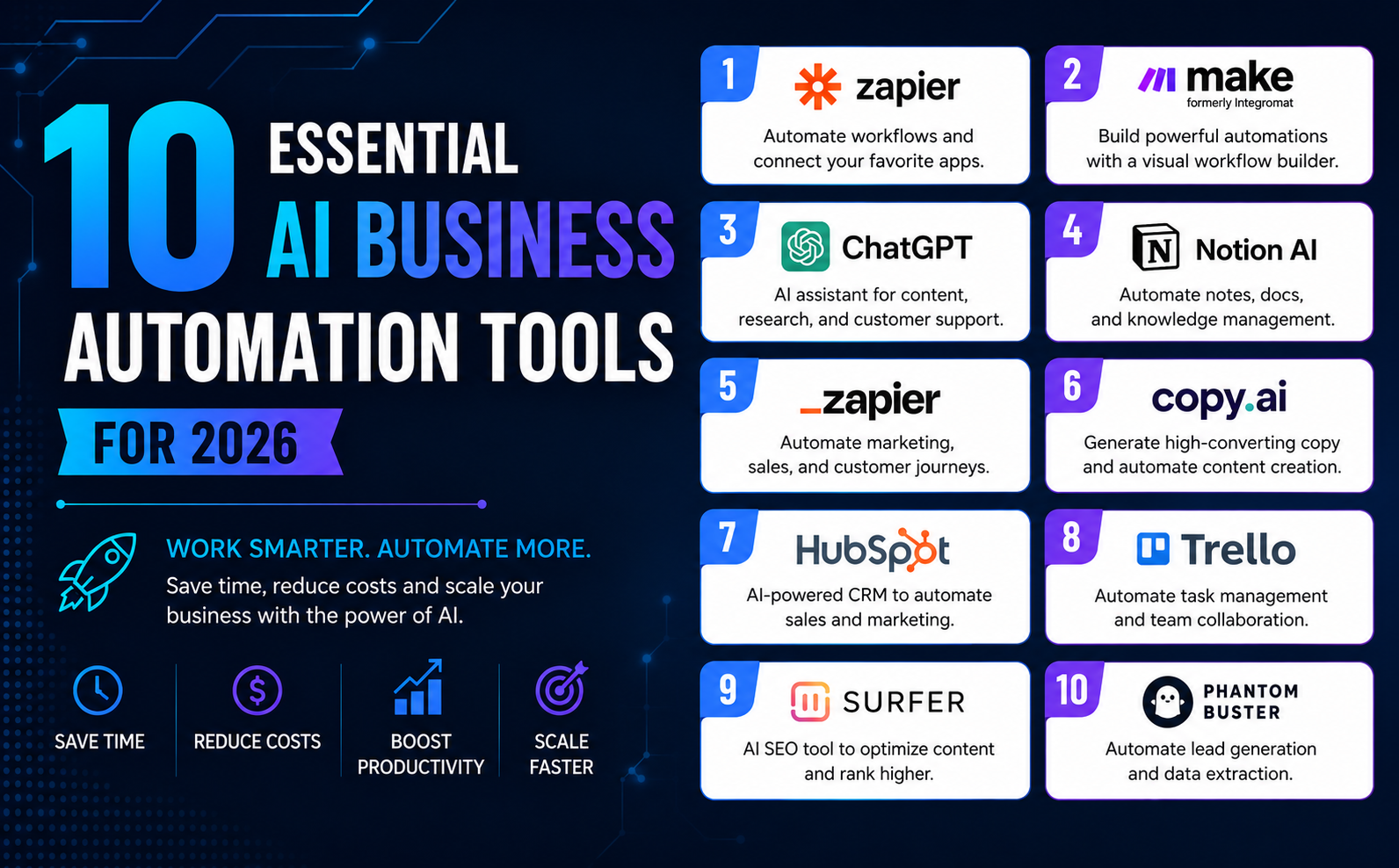 A modern 16:9 AI-themed business automation infographic with a dark blue futuristic background. Large bold text reads “10 Essential AI Business Automation Tools for 2026.” The design features a list of popular AI and automation platforms including Zapier,