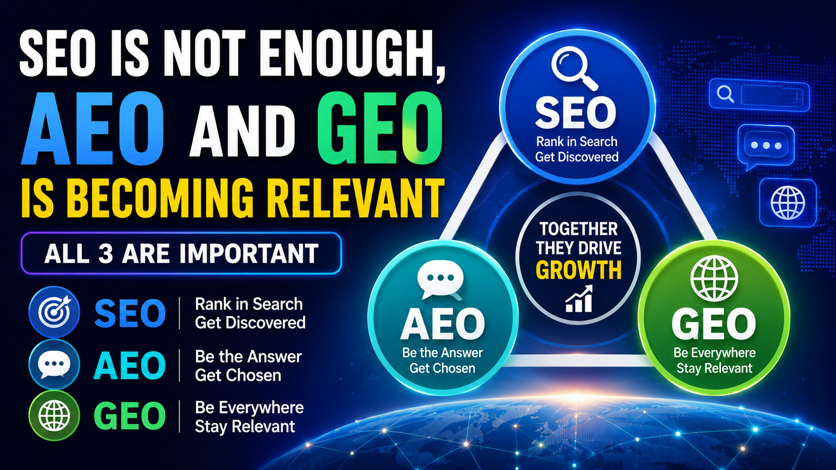 Infographic showing SEO is not enough in 2026, with SEO, AEO, and GEO as three connected pillars that together drive growth for businesses in AI-powered search